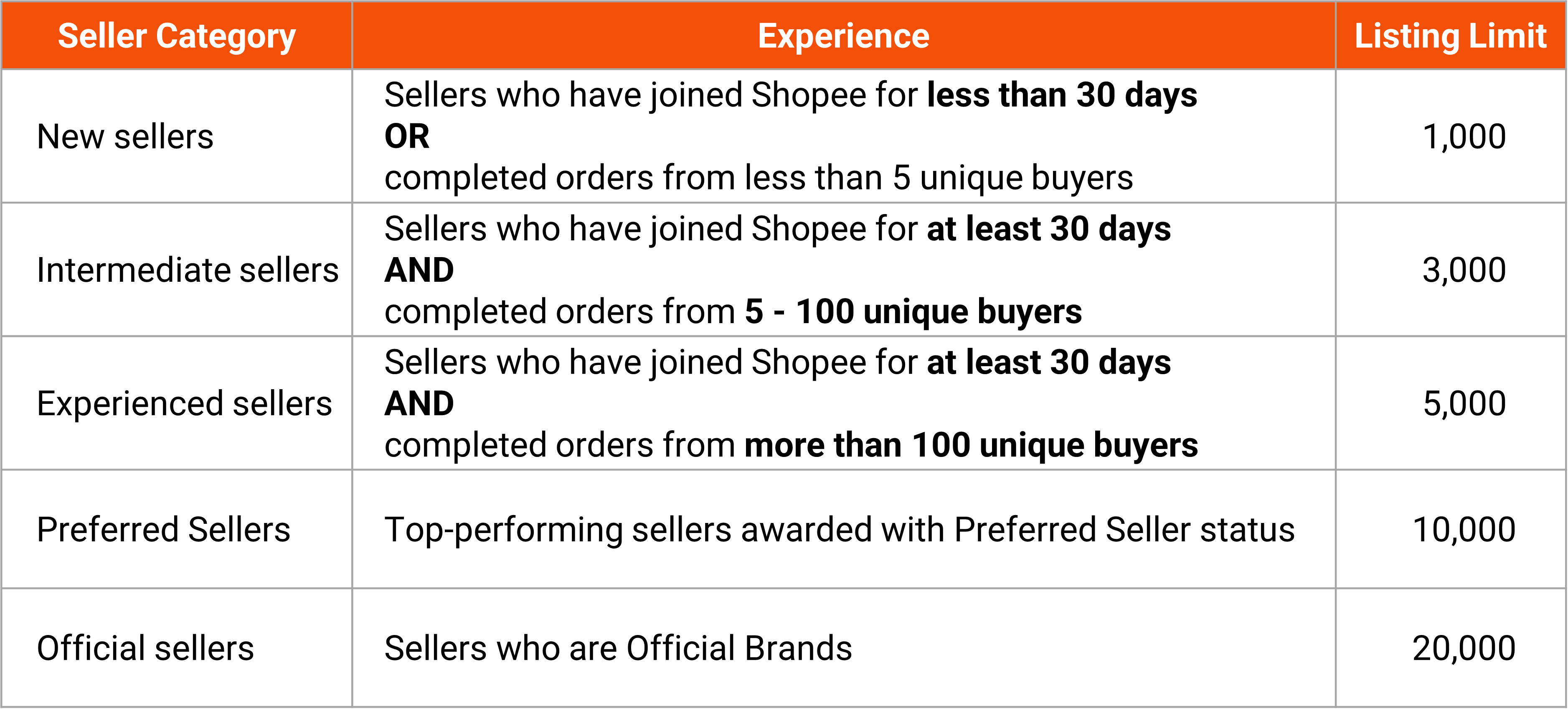 shopee listing limit