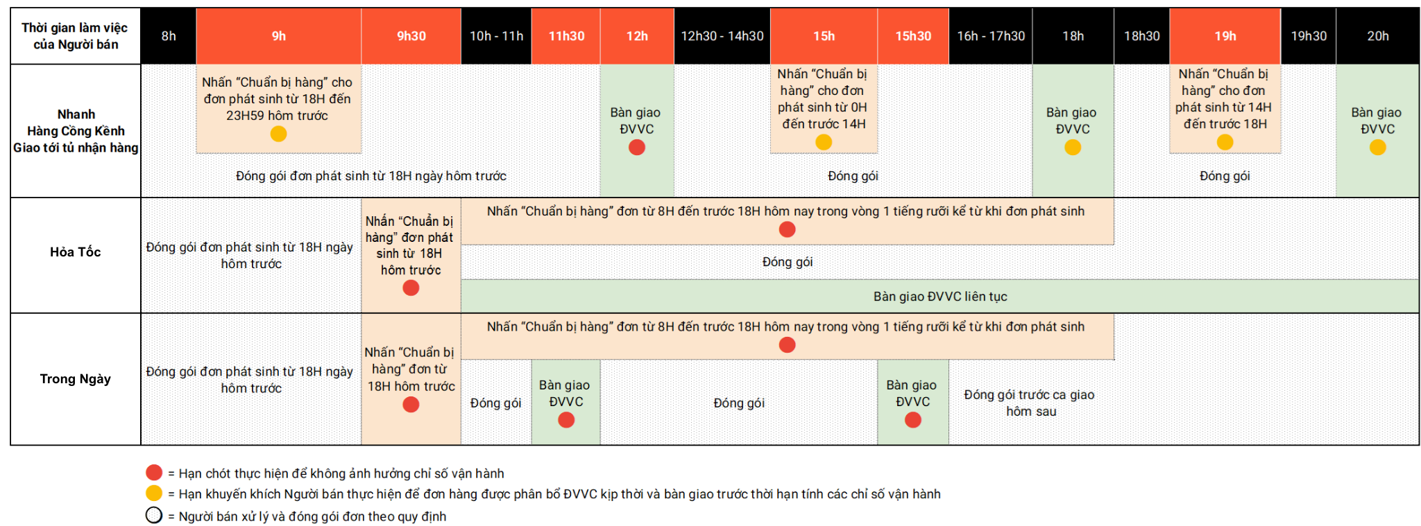 Phương thức vận chuyển Trong Ngày