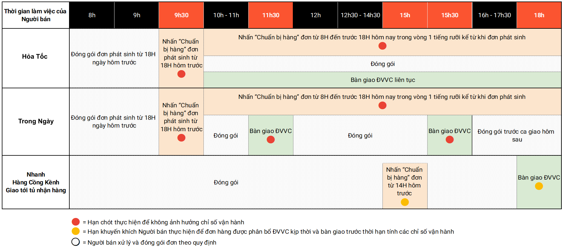 Phương thức vận chuyển Trong Ngày