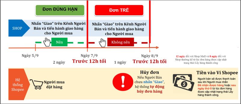 Thời hạn xử lý đơn hàng Shopee tết dương lịch 2026