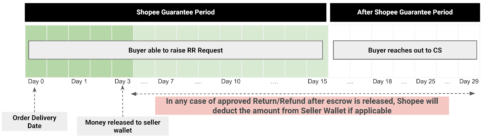shopee guarantee period