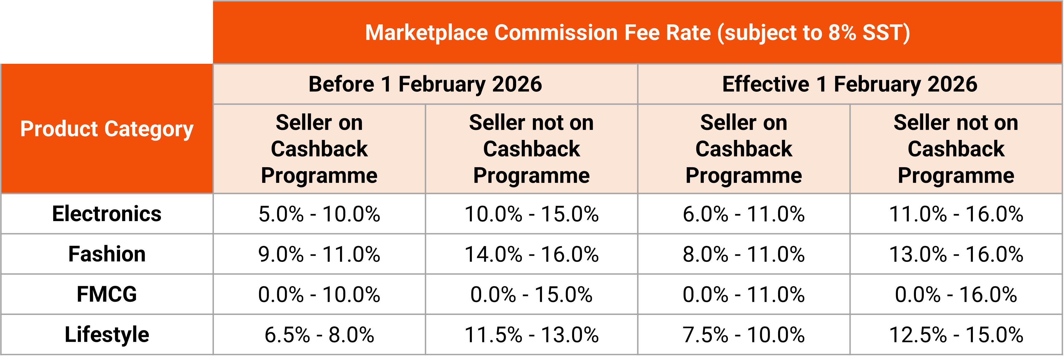 shopee marketplace commission fee