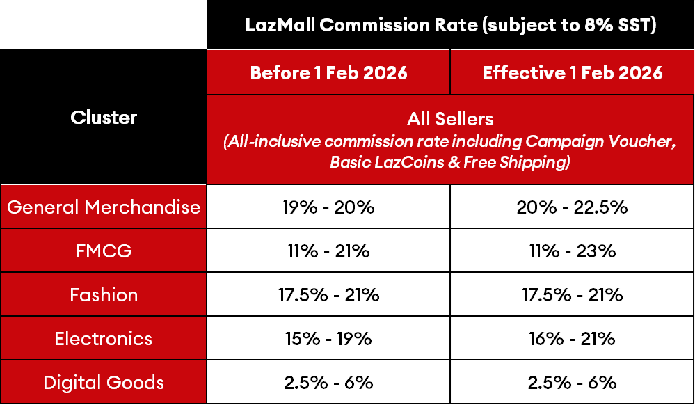 Lazada Malaysia Lazmall Commission Fees 2026