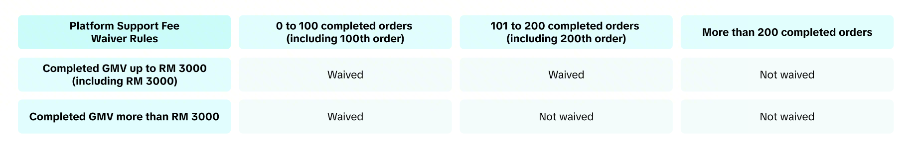 tiktok shop platform support fee - SME seller waiver rule