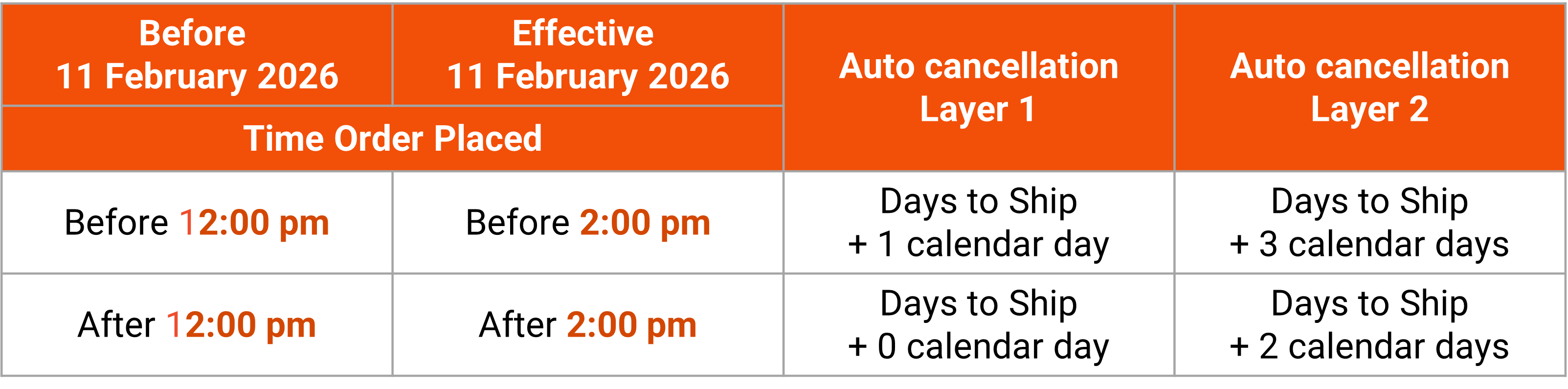 shopee malaysia Auto Cancellation Layer (ACL)
