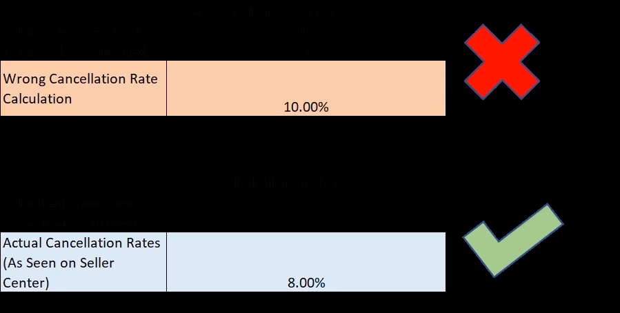 lazada seller cancellation rate calculation