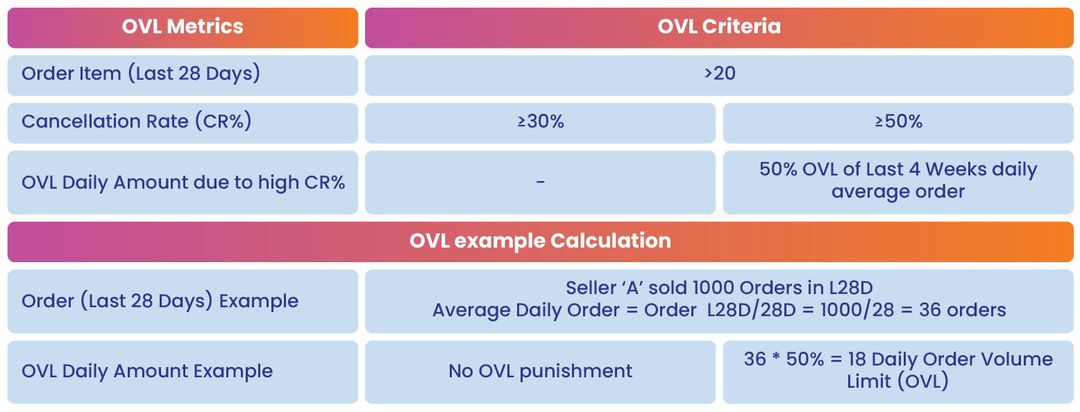 lazada seller cancellation OVL