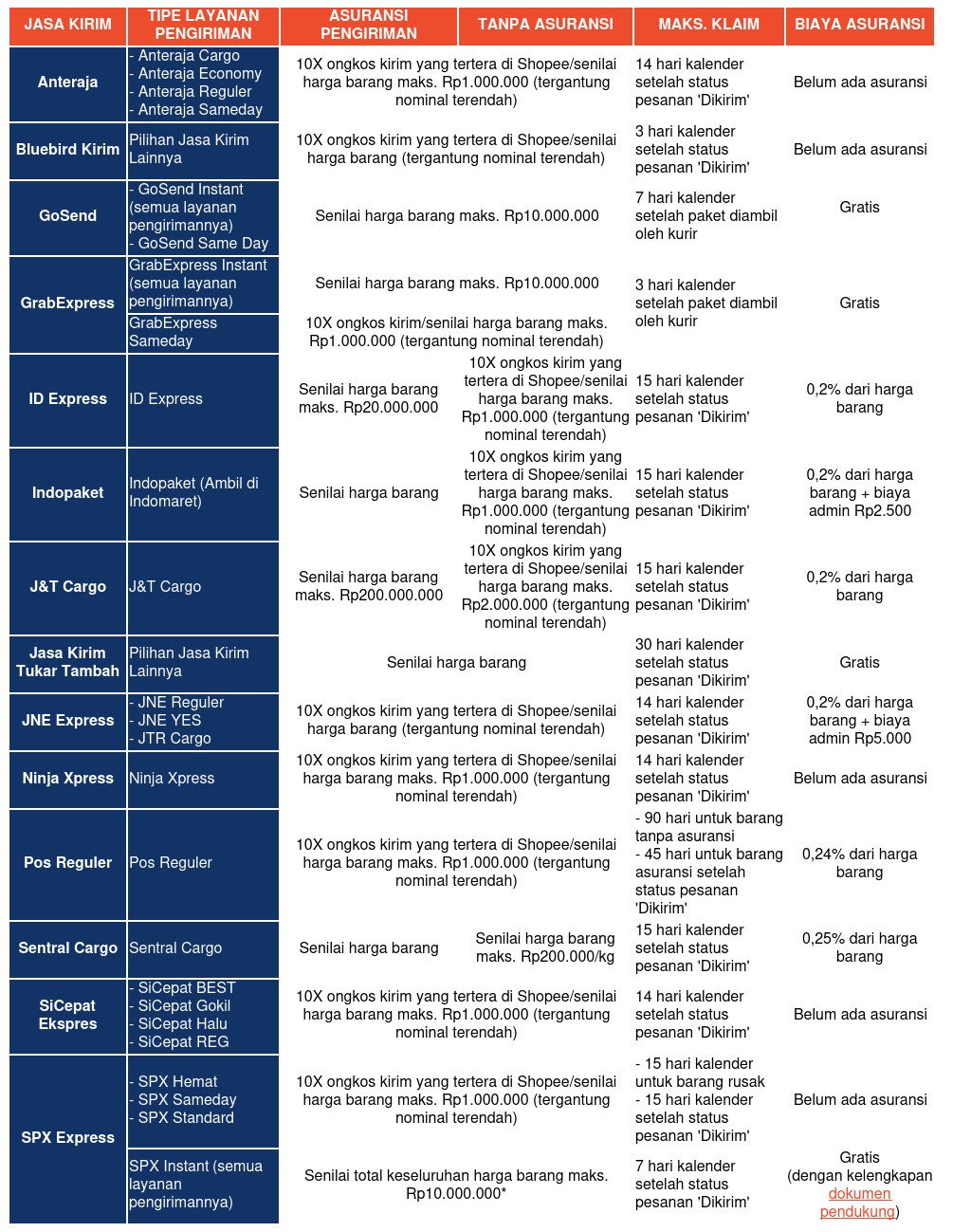 Skema Penggantian Klaim Barang Rusak & Hilang dari Jasa Kirim di Shopee