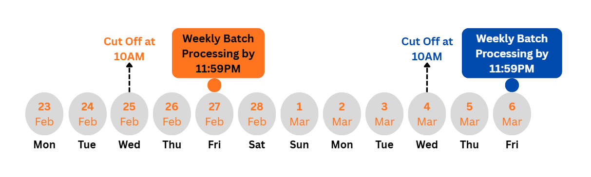 shopee free trial co-fund voucher processing timeline