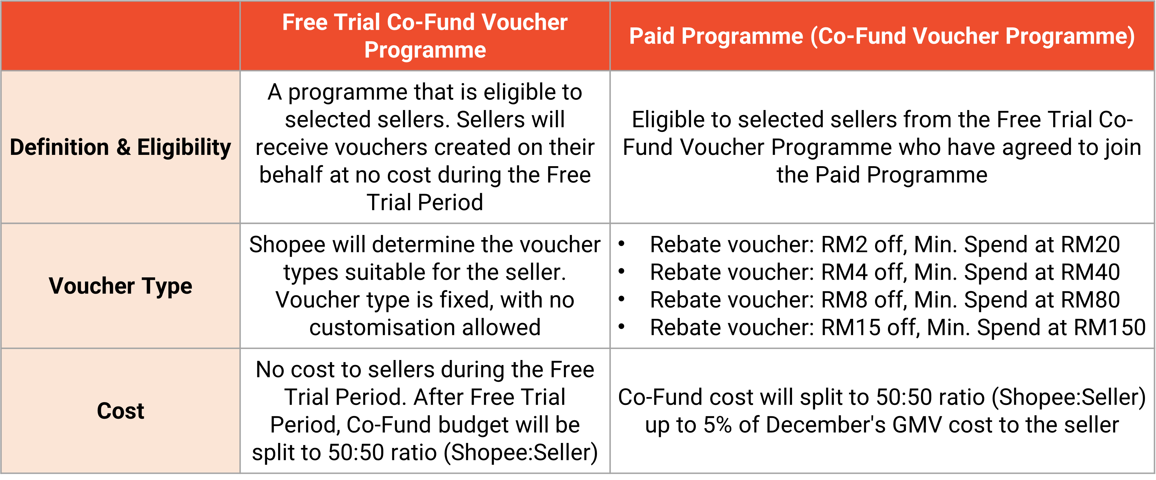 shopee free trial vs paid programme