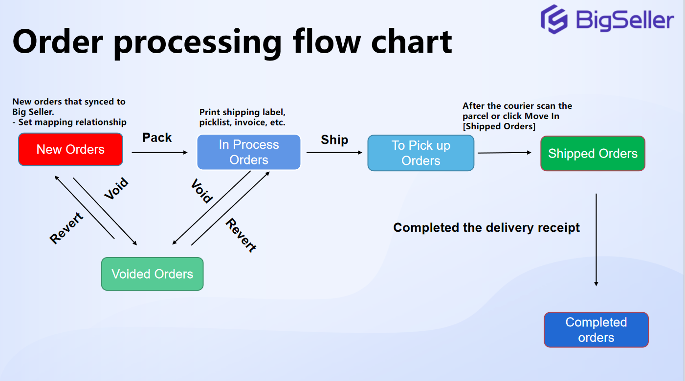 bigseller order processing
