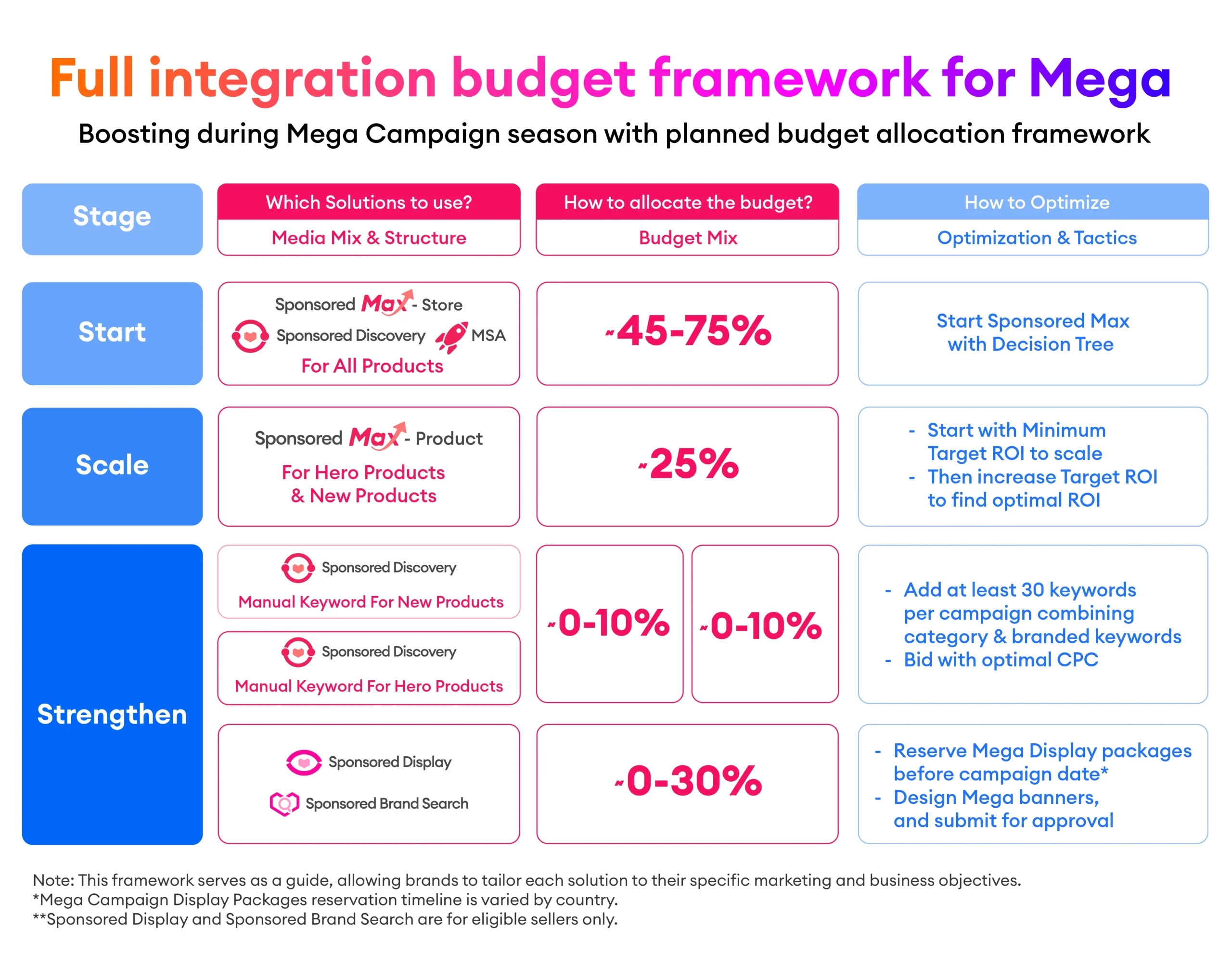lazada full integration budget framework for mega