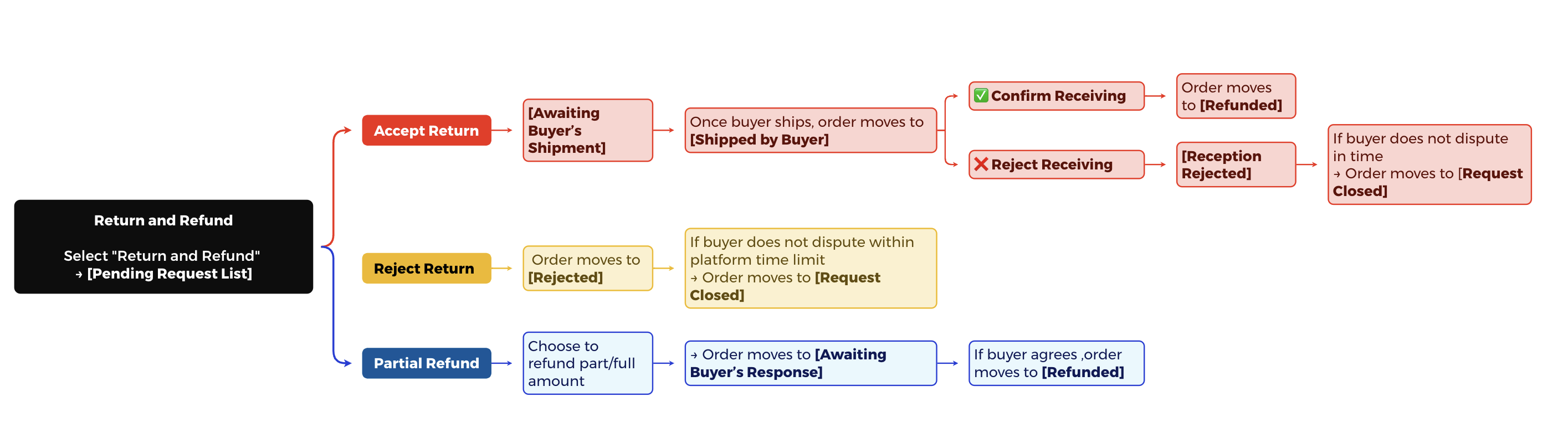 bigseller tiktok after sales orders