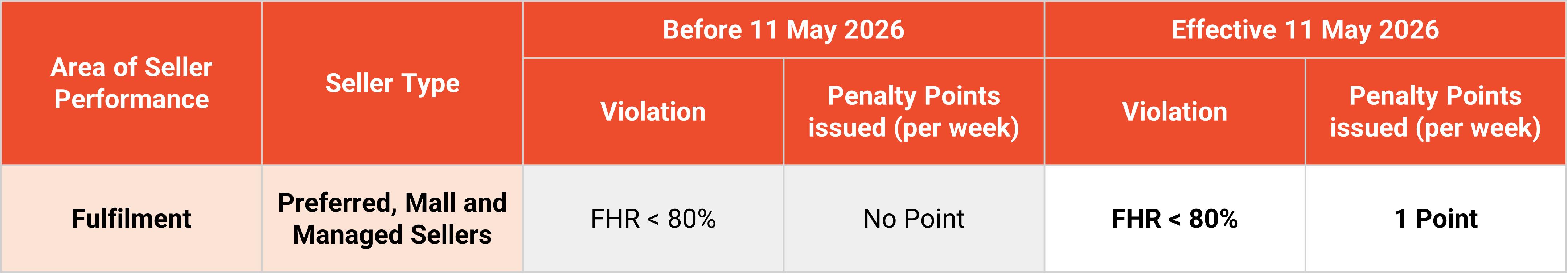 Shopee Fast Handover Rate (FHR)