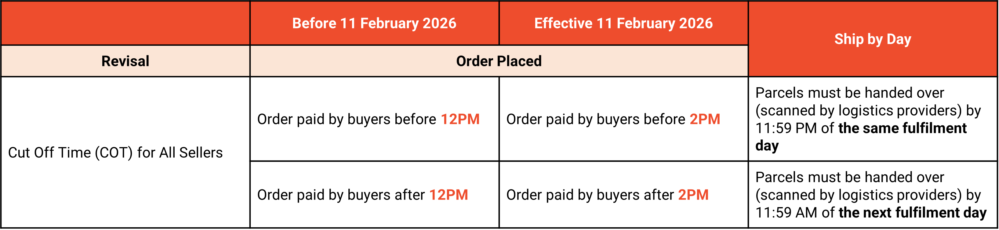 Shopee Fast Handover Rate (FHR) Cut Off Time (COT)