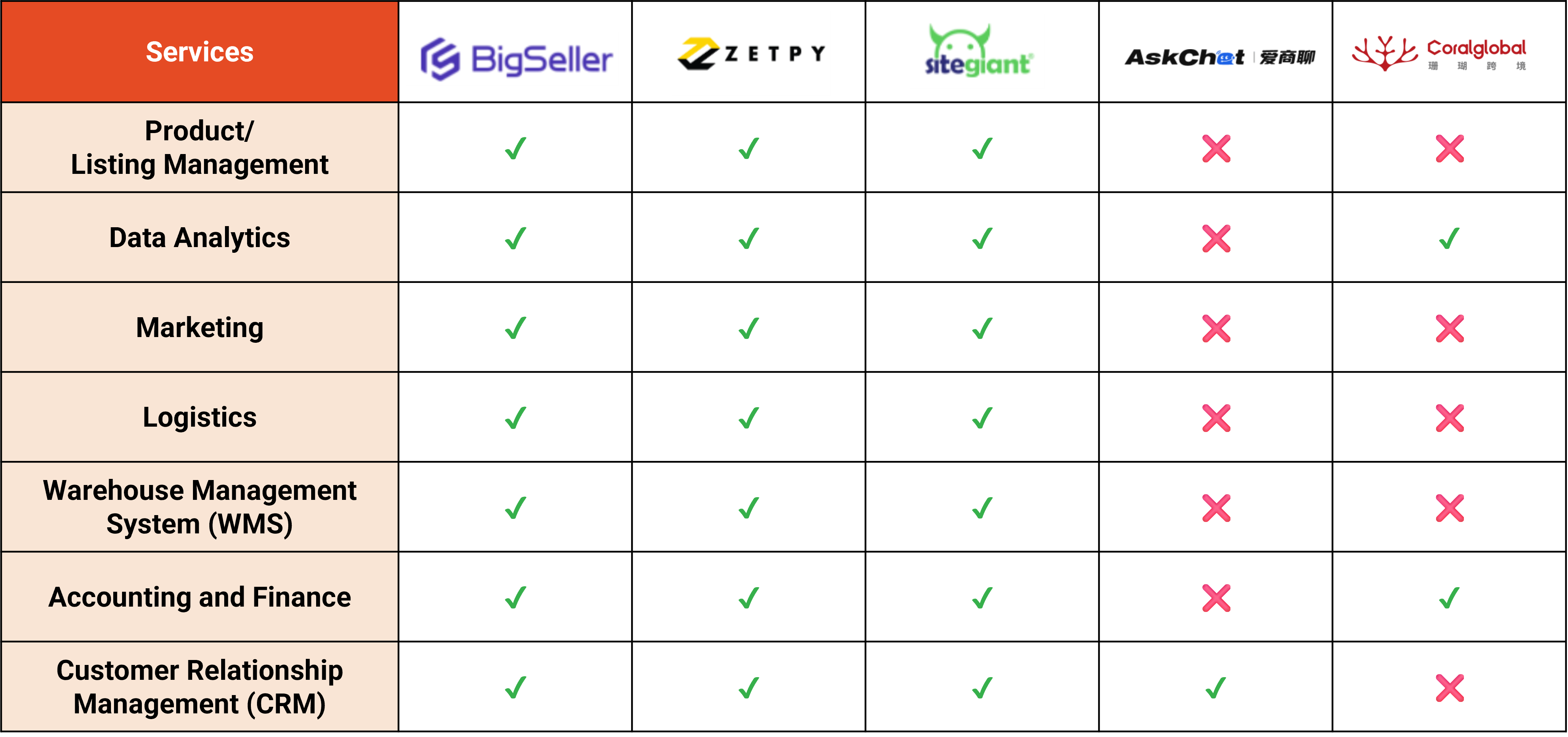 shopee malaysia premium service partner comparison