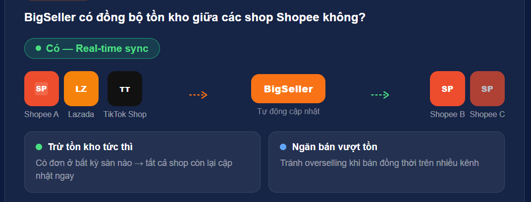 cach-quan-ly-nhieu-shop-shopee-trong-mot-tai-khoan
