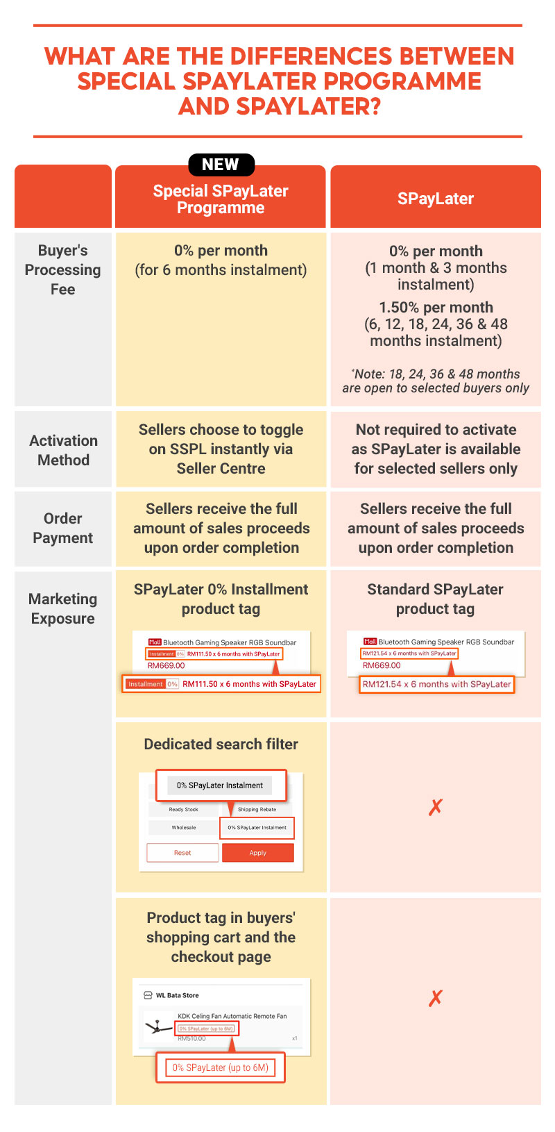 shopee spaylater differences