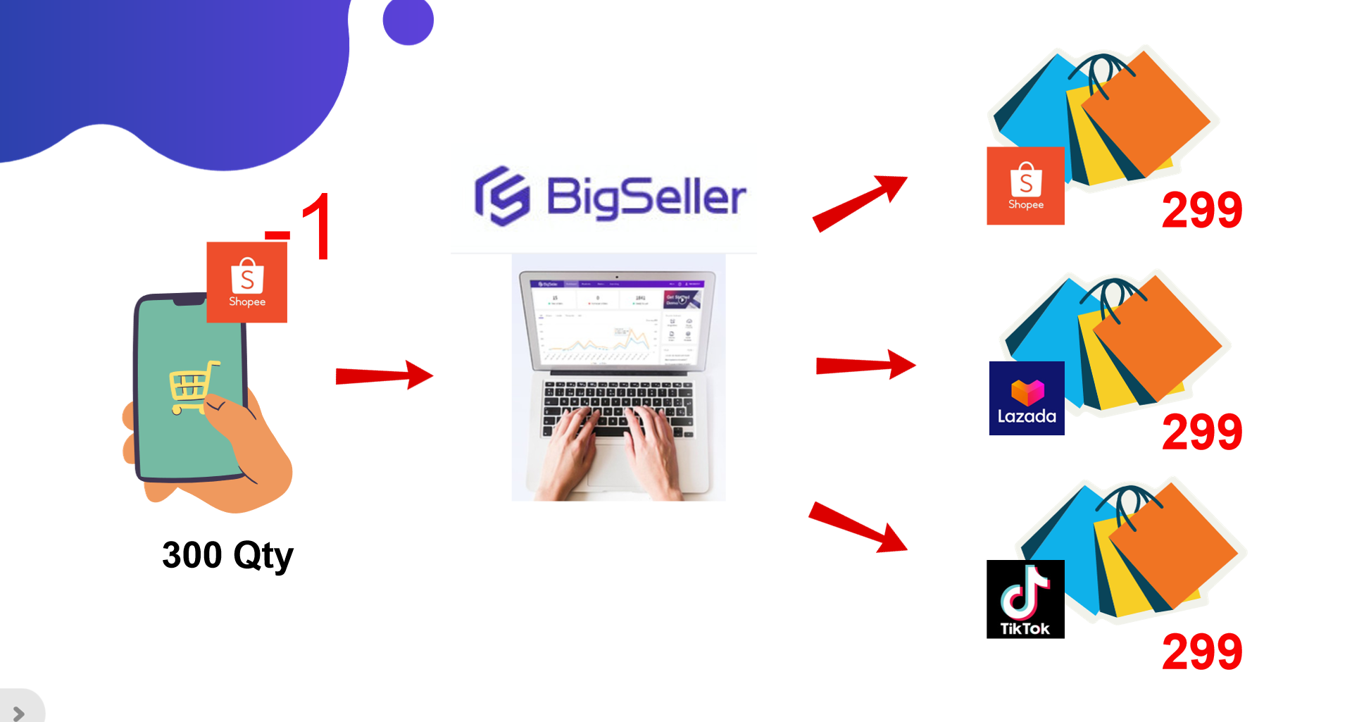 bigseller inventory malaysia