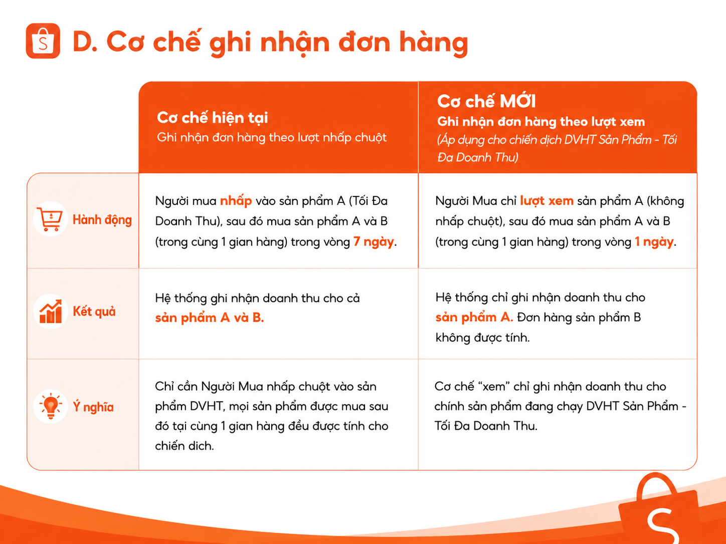 Hinh-cap-nhạt-chien-dich-vu-hien-thi-shopee