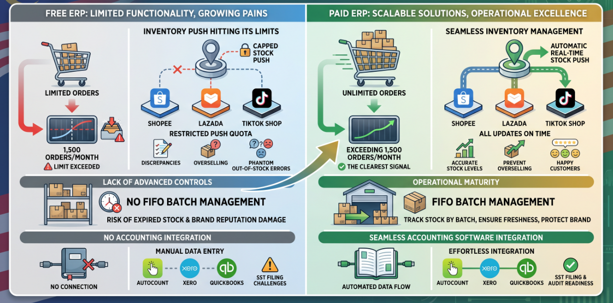 free vs paid erp malaysia
