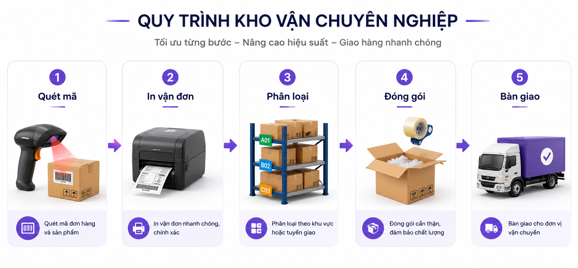 quy-trinh-kho-van-chuyen-chuyen-nghiep.webp
