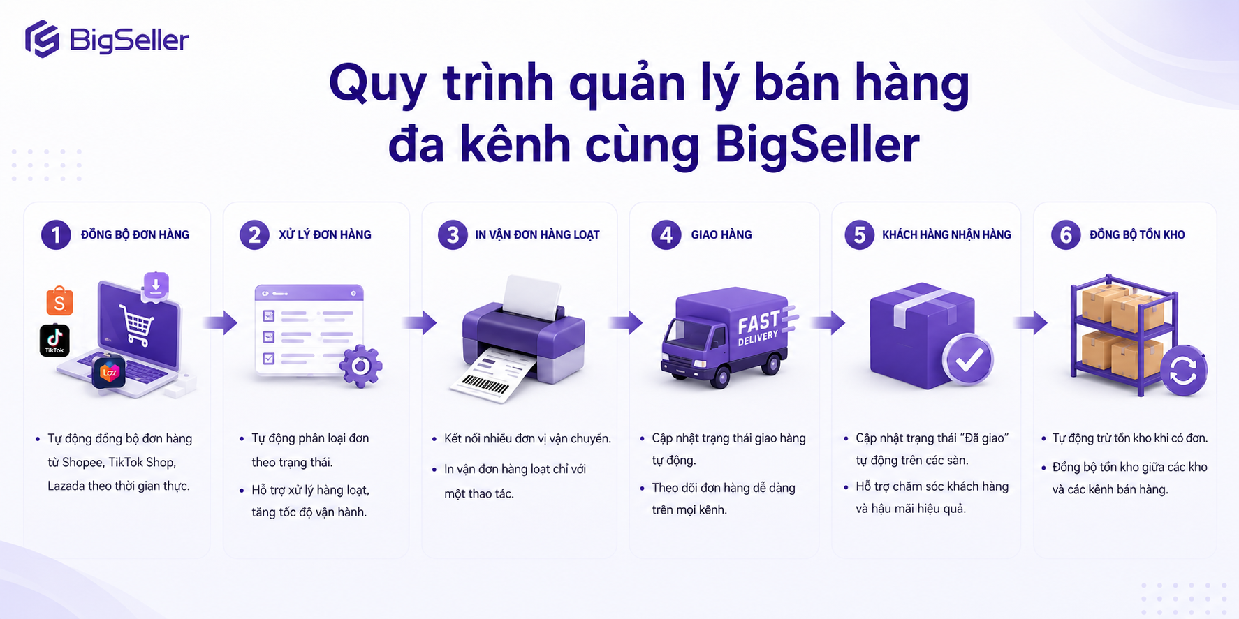 Quy trình quản lý bán hàng đa kênh cùng BigSeller