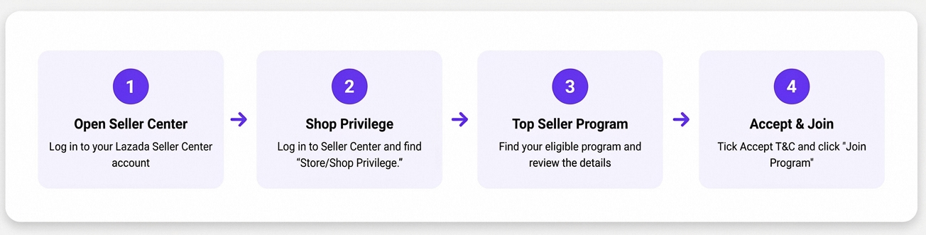 how to join lazada top seller program