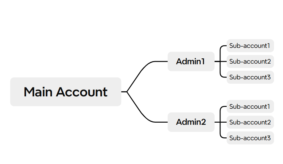 bigseller sub-account erp tool
