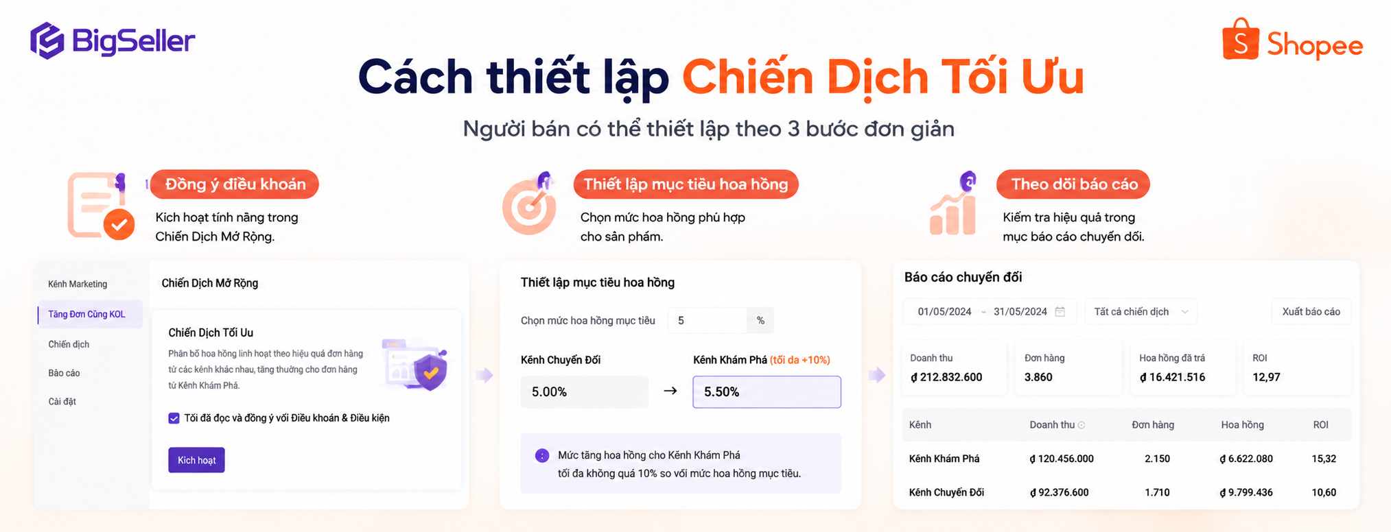 Hướng dẫn thiết lập Chiến Dịch Tối Ưu Shopee KOL trên BigSeller, bao gồm cài đặt hoa hồng và theo dõi báo cáo hiệu quả