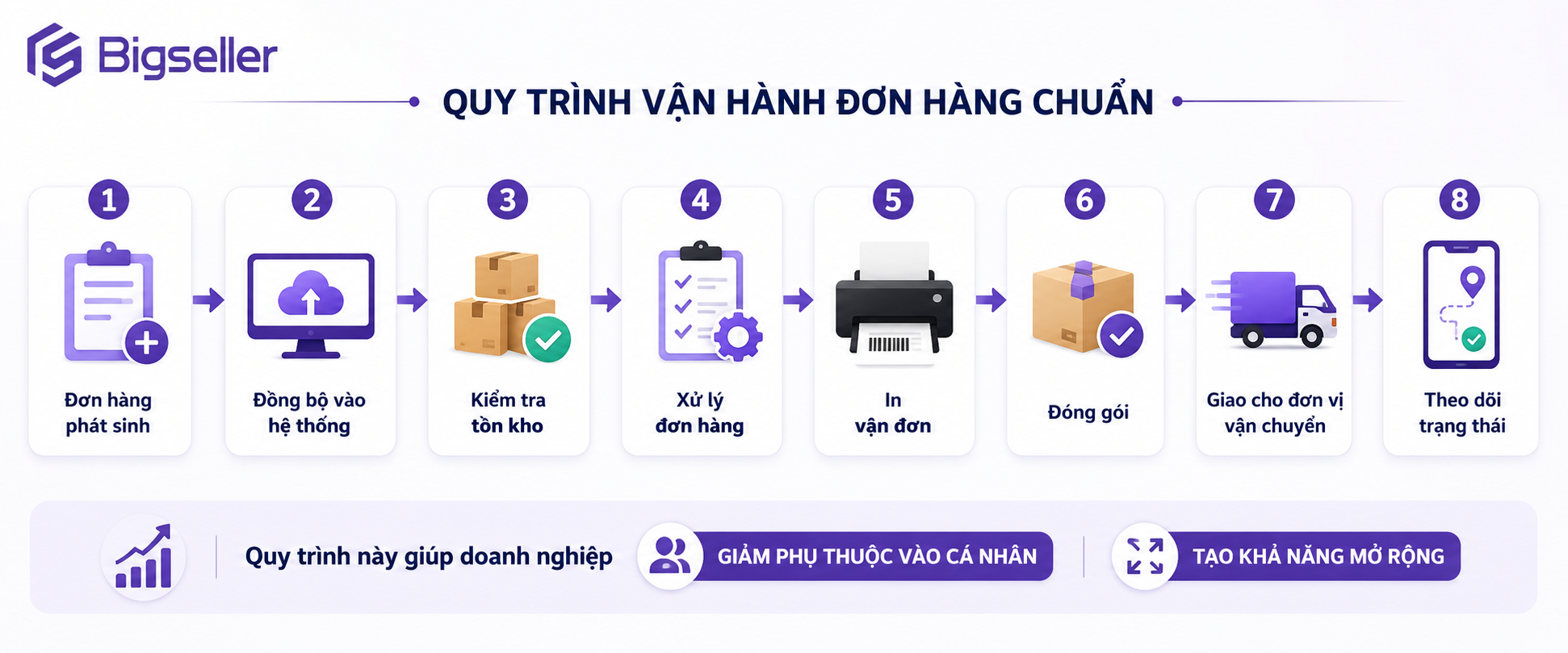Quy trình vận hành đơn hàng chuẩn trong thương mại điện tử từ phát sinh đơn đến giao hàng và theo dõi trạng thái