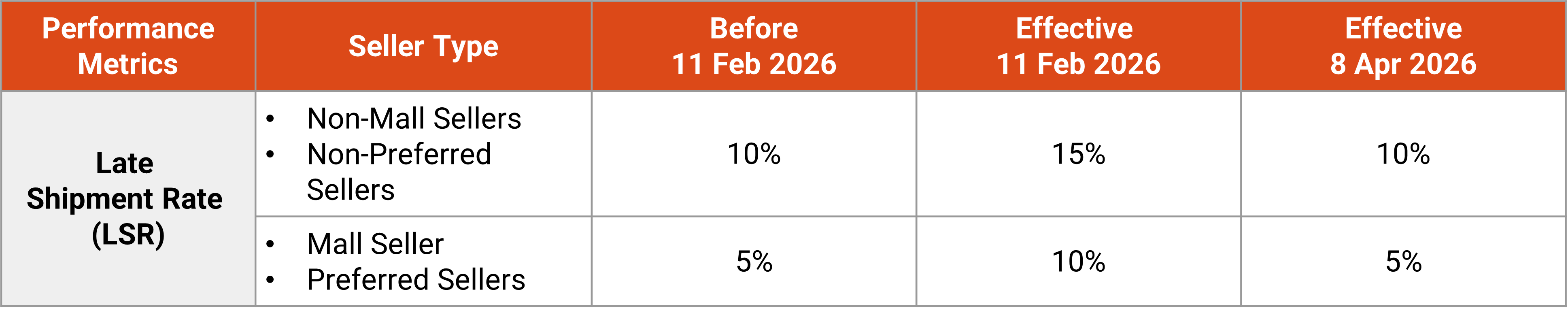 shopee late shipment rate 2026