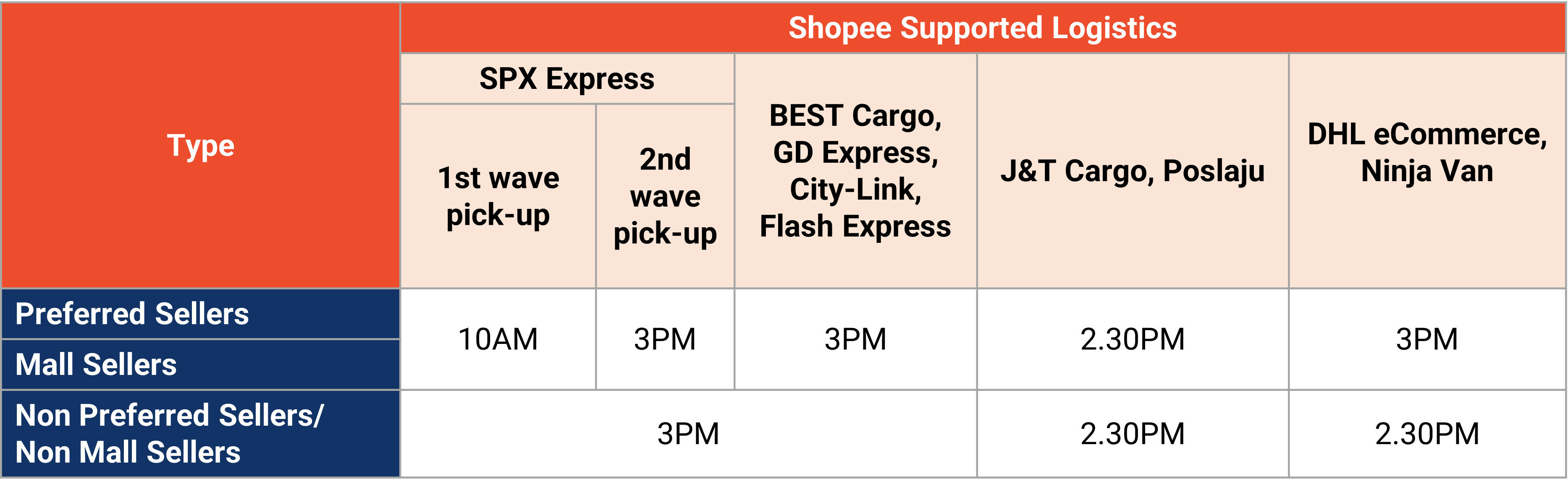 shopee cut off times