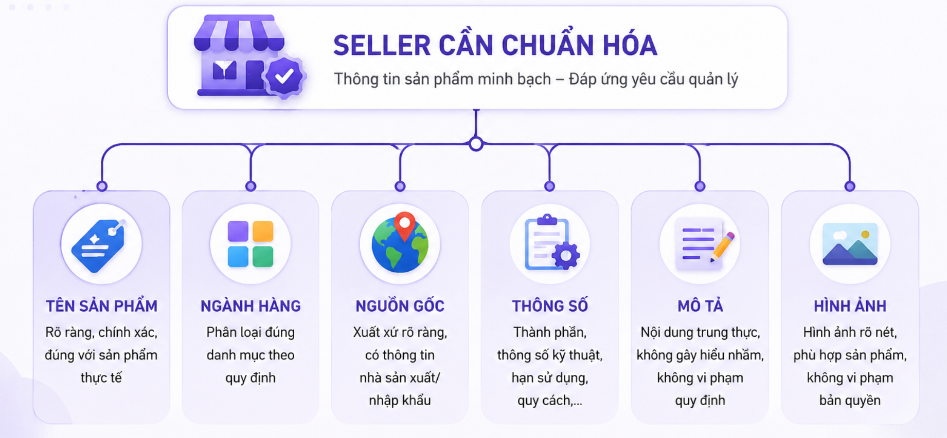 Thông tin sản phẩm seller cần chuẩn hóa theo quy định 2026