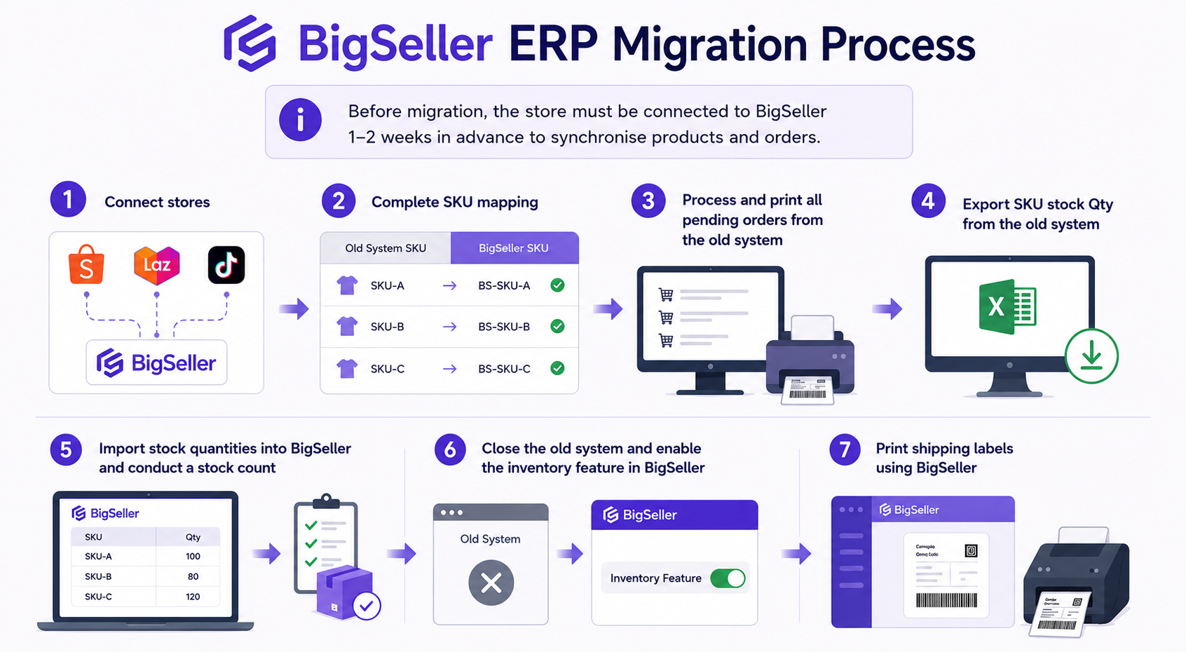 BigSeller ERP Migration Process
