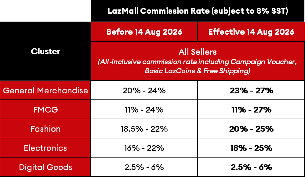 lazada lazmall commission rates 2026