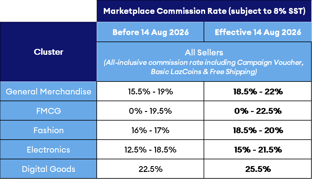 lazada marketplace commission rates 2026