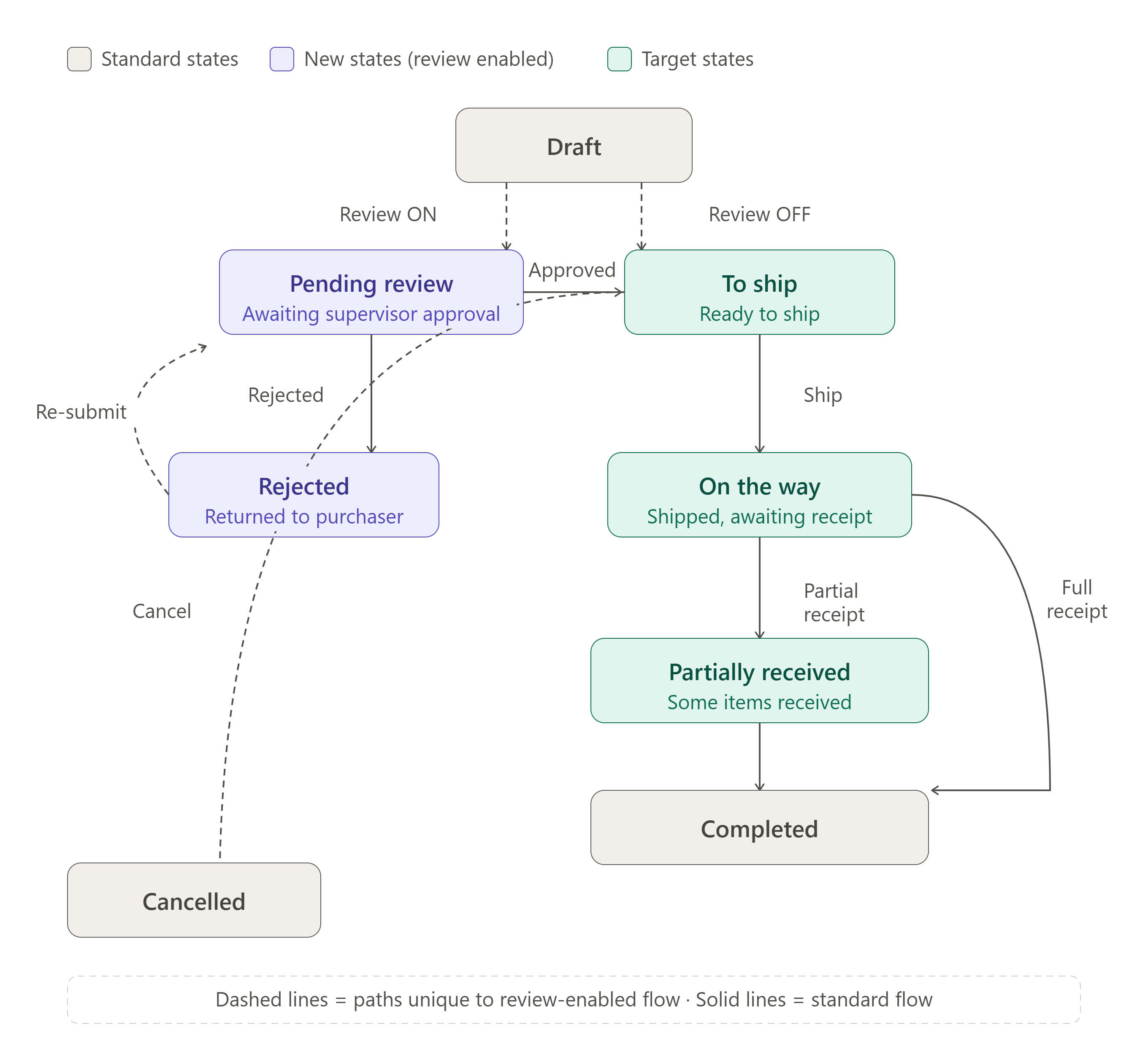 Bigseller purchase module