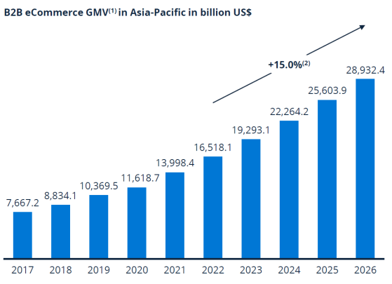b2b ecommerce