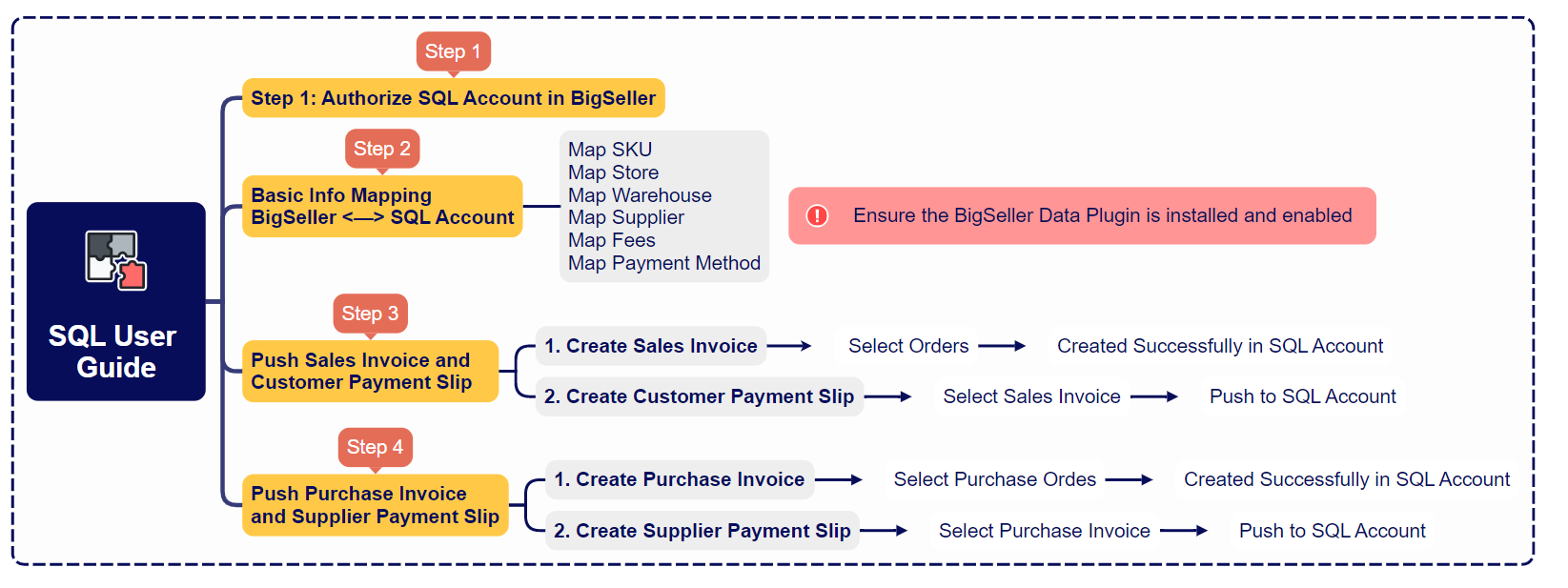 bigseller sql account