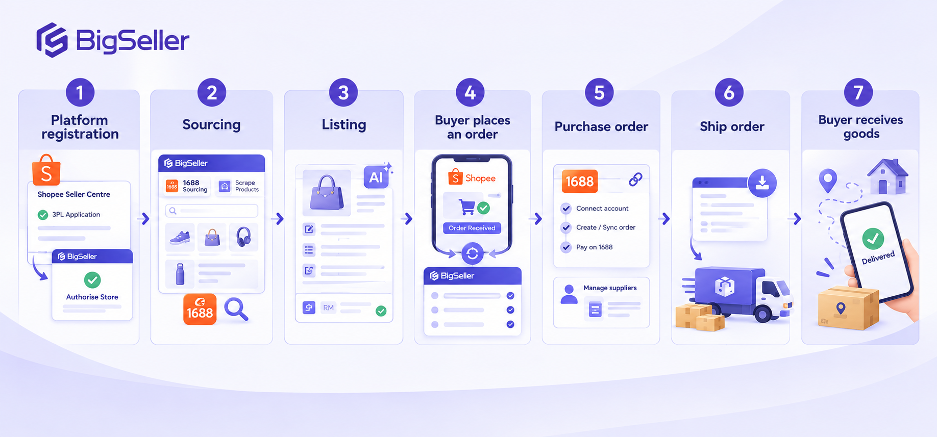 bigseller dropshipping workflow